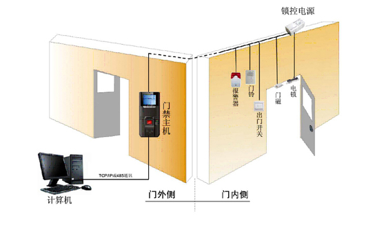 考勤门禁管理系统拓扑图