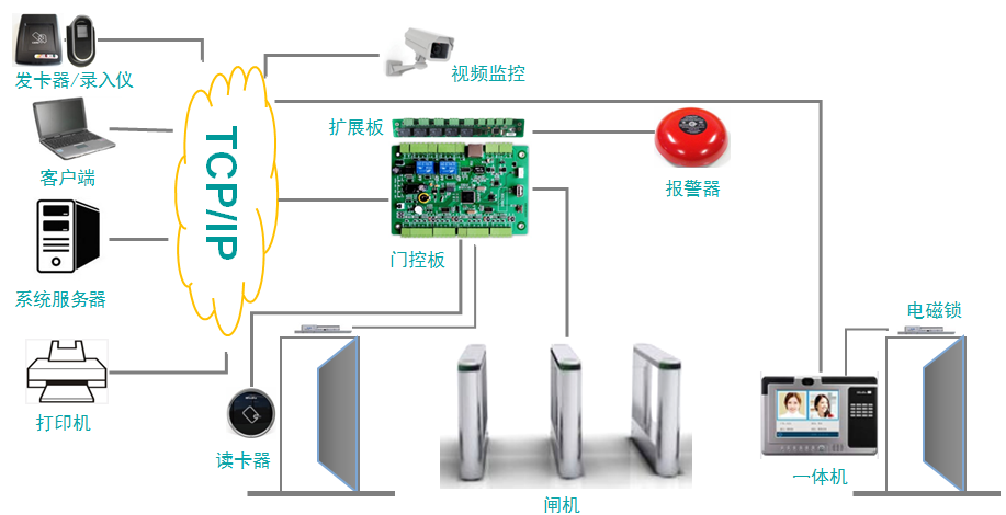 通道式门禁管理系统拓扑图